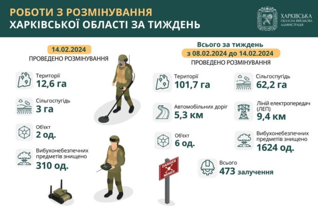 Протягом тижня на Харківщині розмінували понад 100 гектарів території