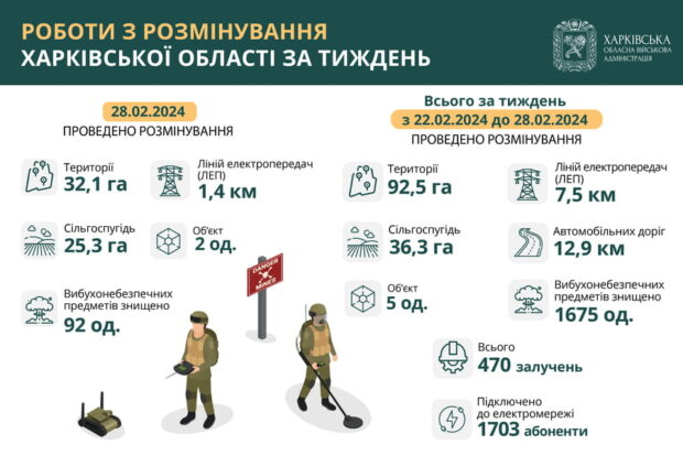 На Харківщині за тиждень знищили понад 1600 вибухонебезпечних предметів