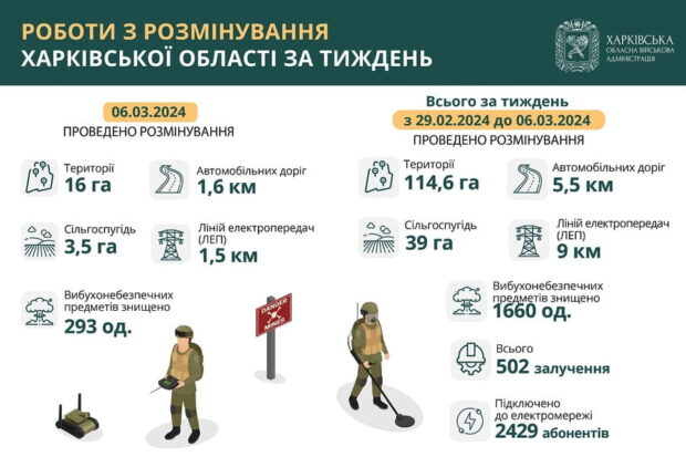Протягом тижня на Харківщині розмінували понад 114 гектарів території