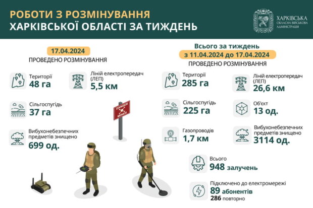 Протягом тижня у Харківській області знищили понад три тисячі вибухонебезпечних предметів