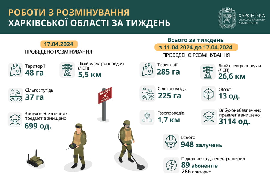 Протягом тижня у Харківській області знищили понад три тисячі вибухонебезпечних предметів