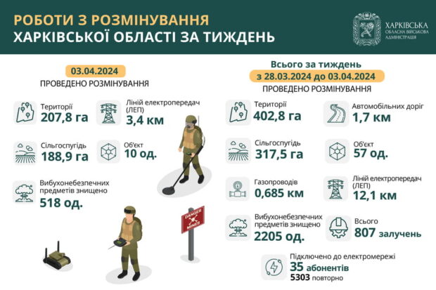 На Харківщині протягом тижня знищили понад 2 тисячі вибухонебезпечних предметів