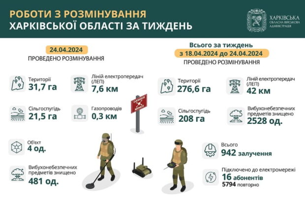 Впродовж тижня на Харківщині розмінували понад понад 276 гектарів території