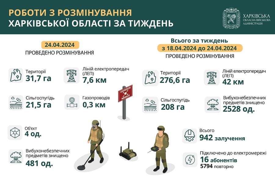 Впродовж тижня на Харківщині розмінували понад понад 276 гектарів території