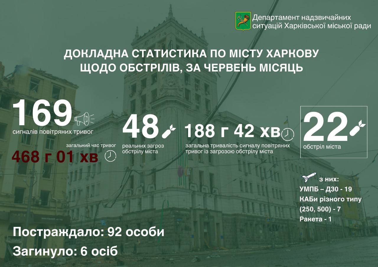У червні Харків пережив 22 обстріли