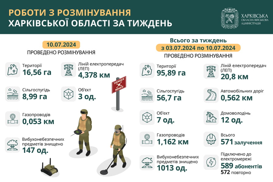 На Харківщині за тиждень виявили та знищили понад 1 000 вибухонебезпечних предметів