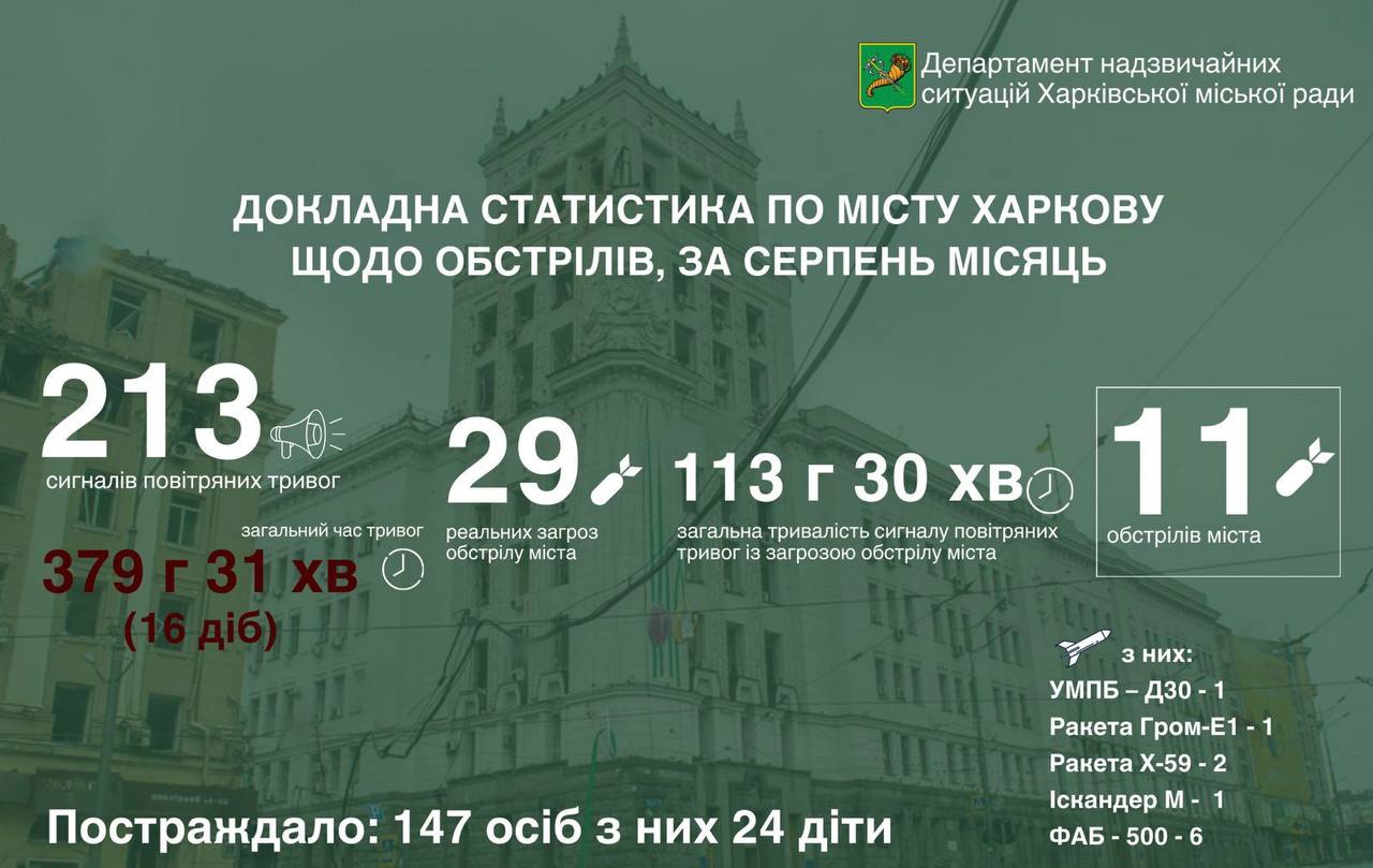 У серпні ворог 11 разів обстріляв Харків