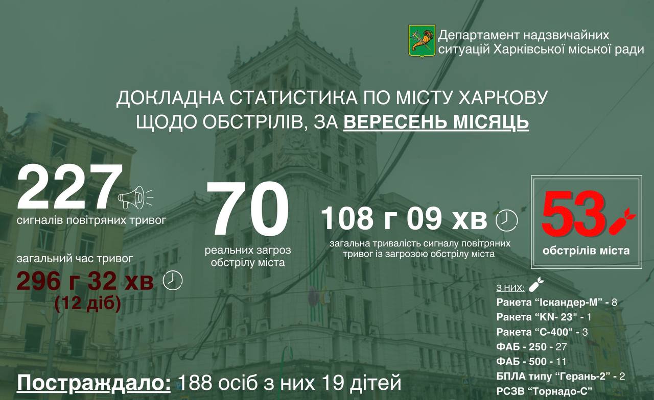 У вересні ворог 53 рази атакував Харків