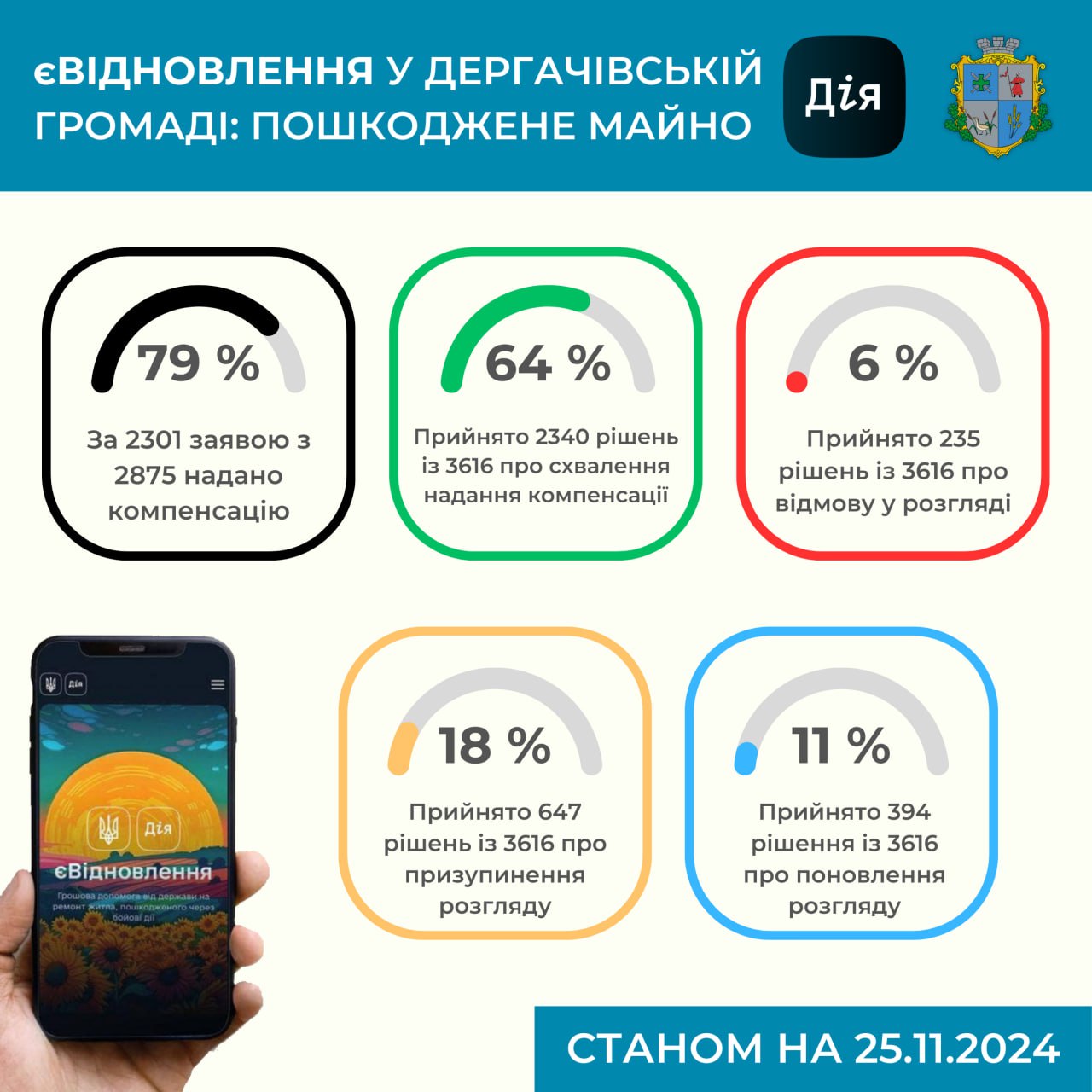 У Дергачівській громаді триває реалізація державної програми єВідновлення