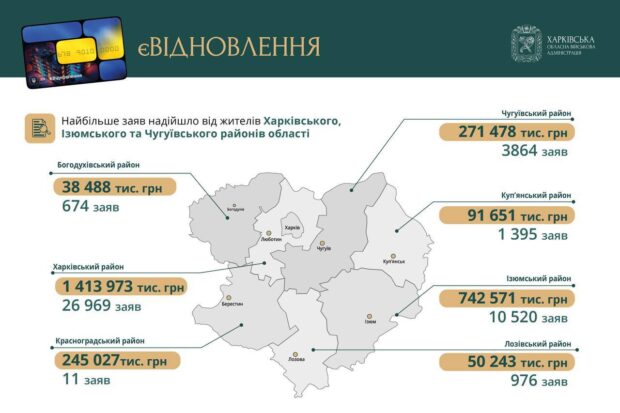 Житловим сертифікатом скористалися понад 1200 отримувачів компенсації з Харківщини