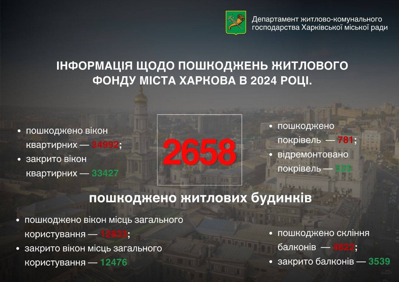 Торік у Харкові було пошкоджено 2,6 тисячі будинків