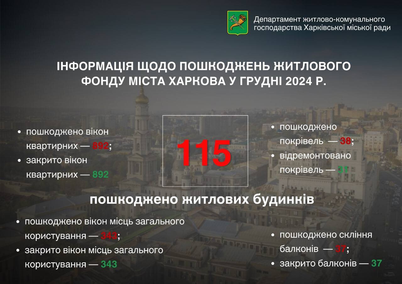 У грудні в Харкові було пошкоджено 115 будинків