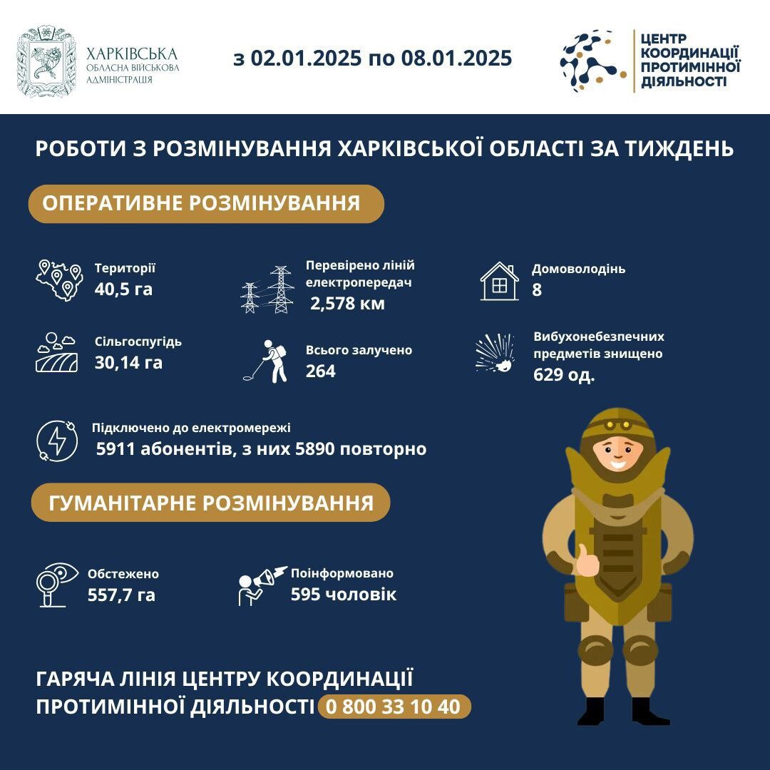 На Харківщині за тиждень виявили та знищили понад 600 вибухонебезпечних предметів