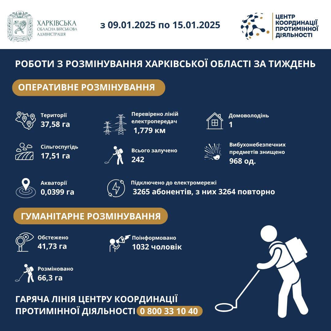 На Харківщині за тиждень виявили та знищили понад 900 вибухонебезпечних предметів