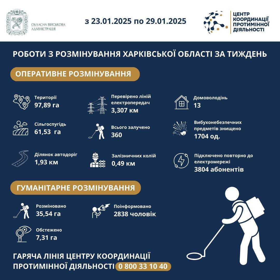 На Харківщині за тиждень виявили та знищили понад 1700 вибухонебезпечних предметів