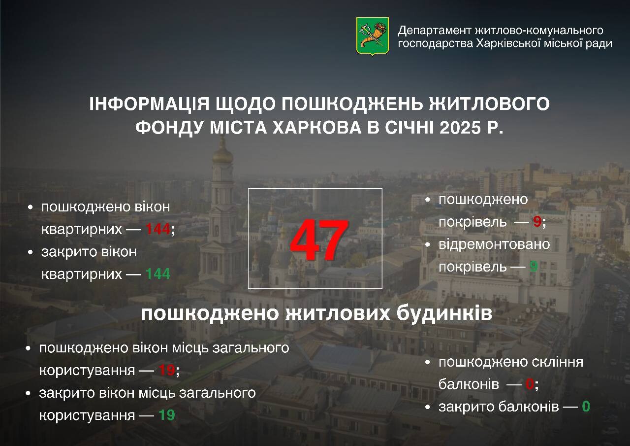 У січні ворог атакував Харків переважно дронами