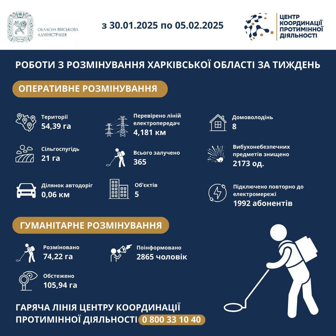 На Харківщині за тиждень виявили та знищили понад 2100 вибухонебезпечних предметів