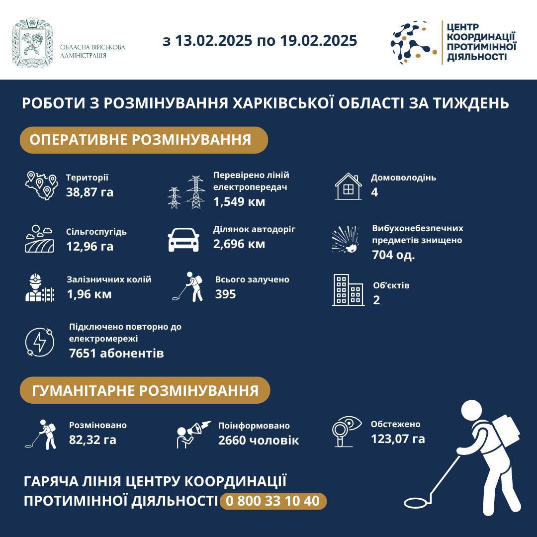 На Харківщині за тиждень виявили та знищили понад 700 вибухонебезпечних предметів