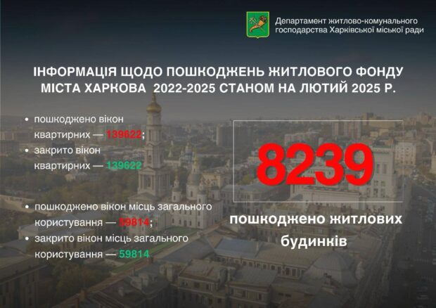 У Харкові ворог за три роки пошкодив понад 8 тисяч будинків