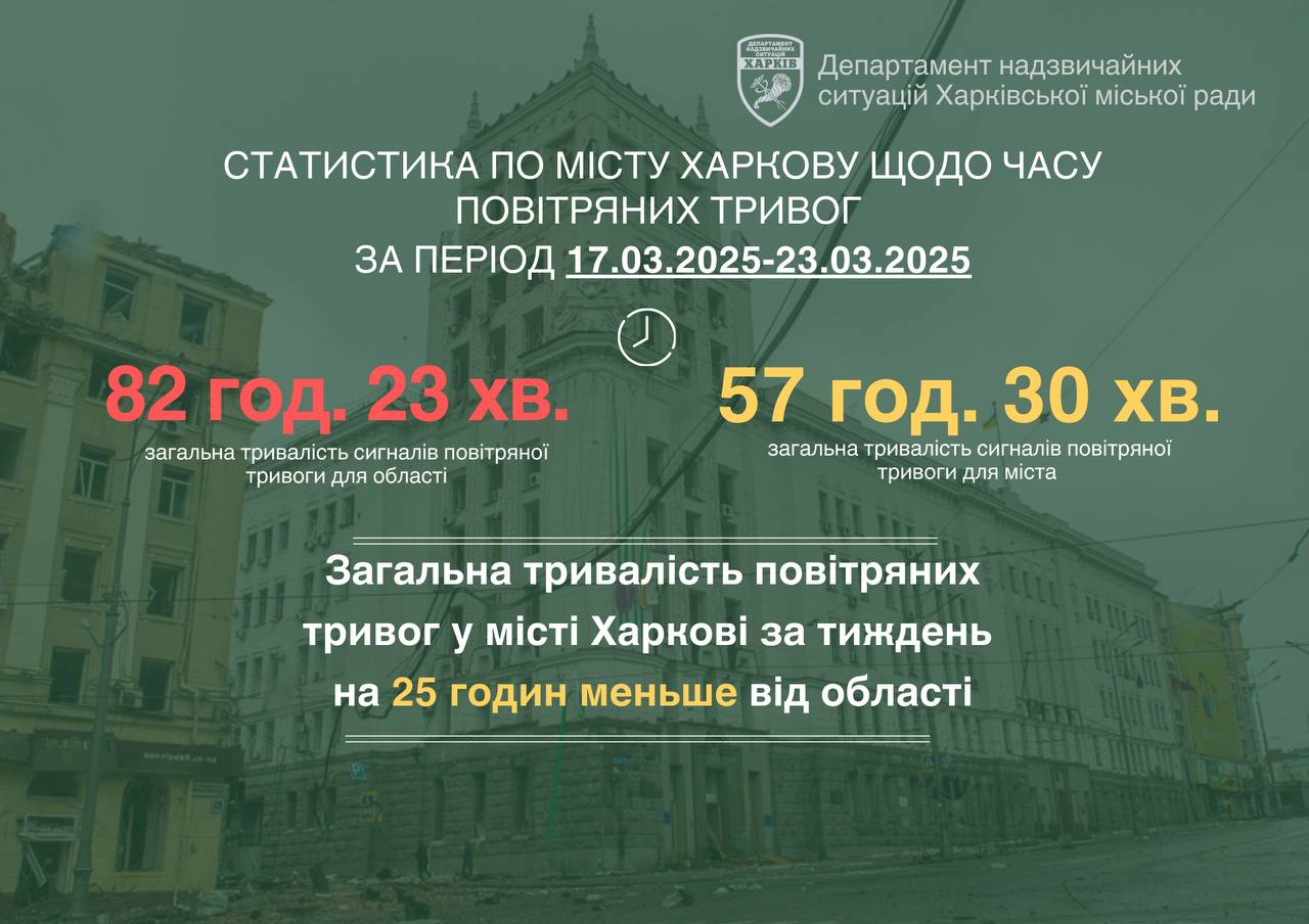 Тривоги в Харкові скоротилися на 89 годин
