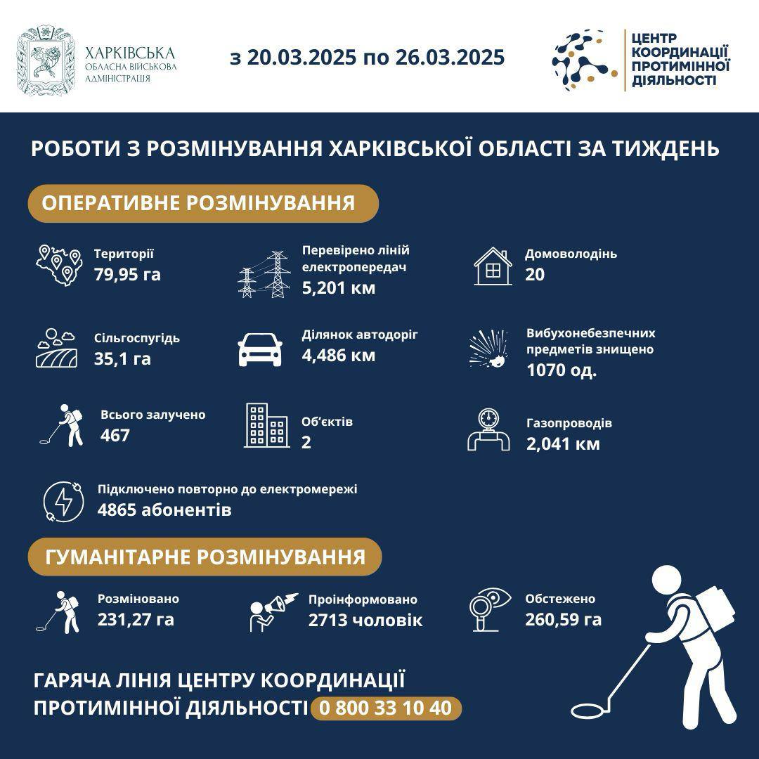 На Харківщині за тиждень виявили та знищили більше 1000 вибухонебезпечних предметів