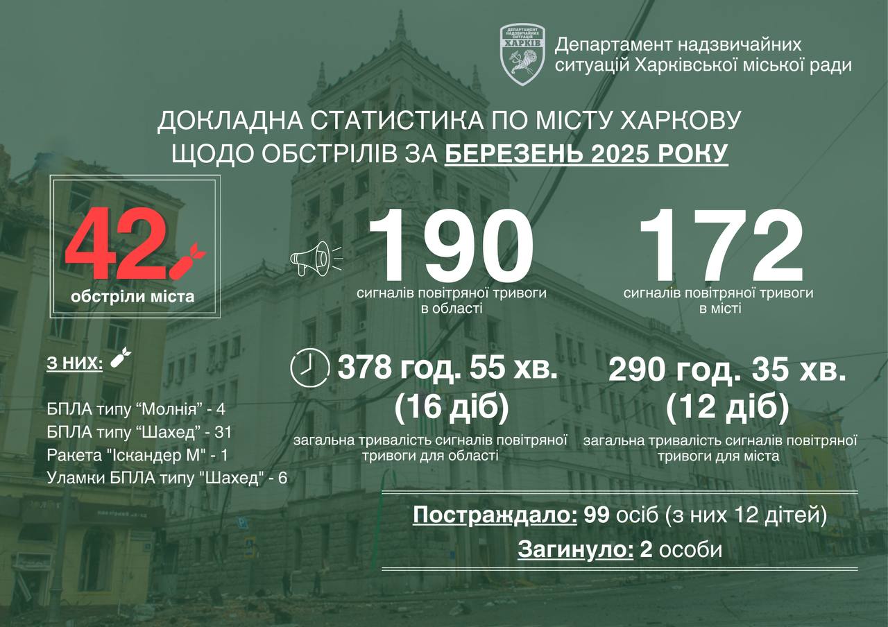У березні кількість обстрілів зросла вдвічі порівняно з лютим