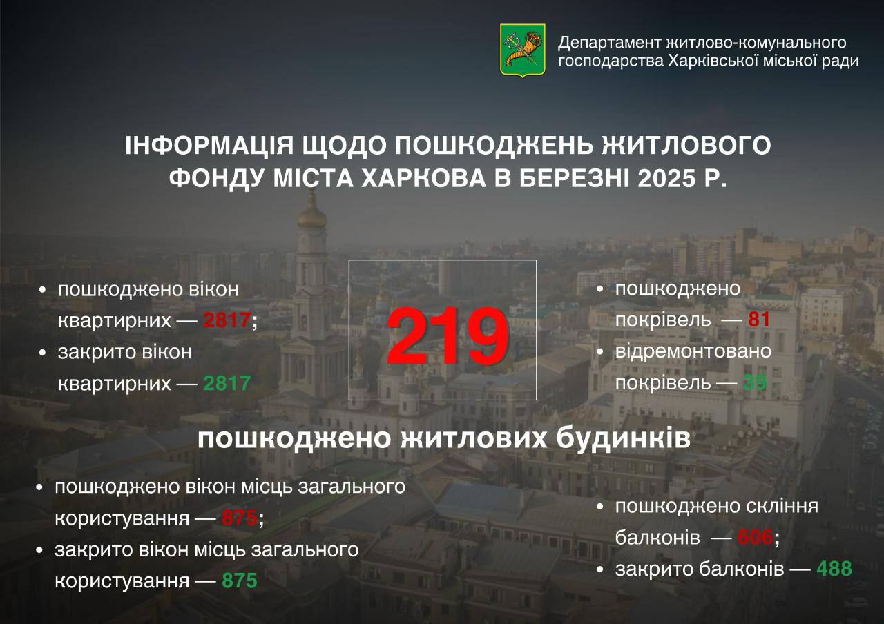 У березні внаслідок обстрілів у Харкові пошкоджено більше 200 будинків