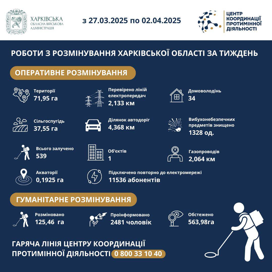 На Харківщині за тиждень виявили та знищили більше 1300 вибухонебезпечних предметів