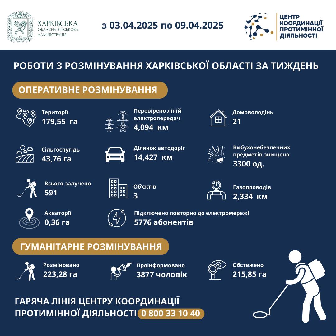 На Харківщині за тиждень виявили та знищили 3300 вибухонебезпечних предметів