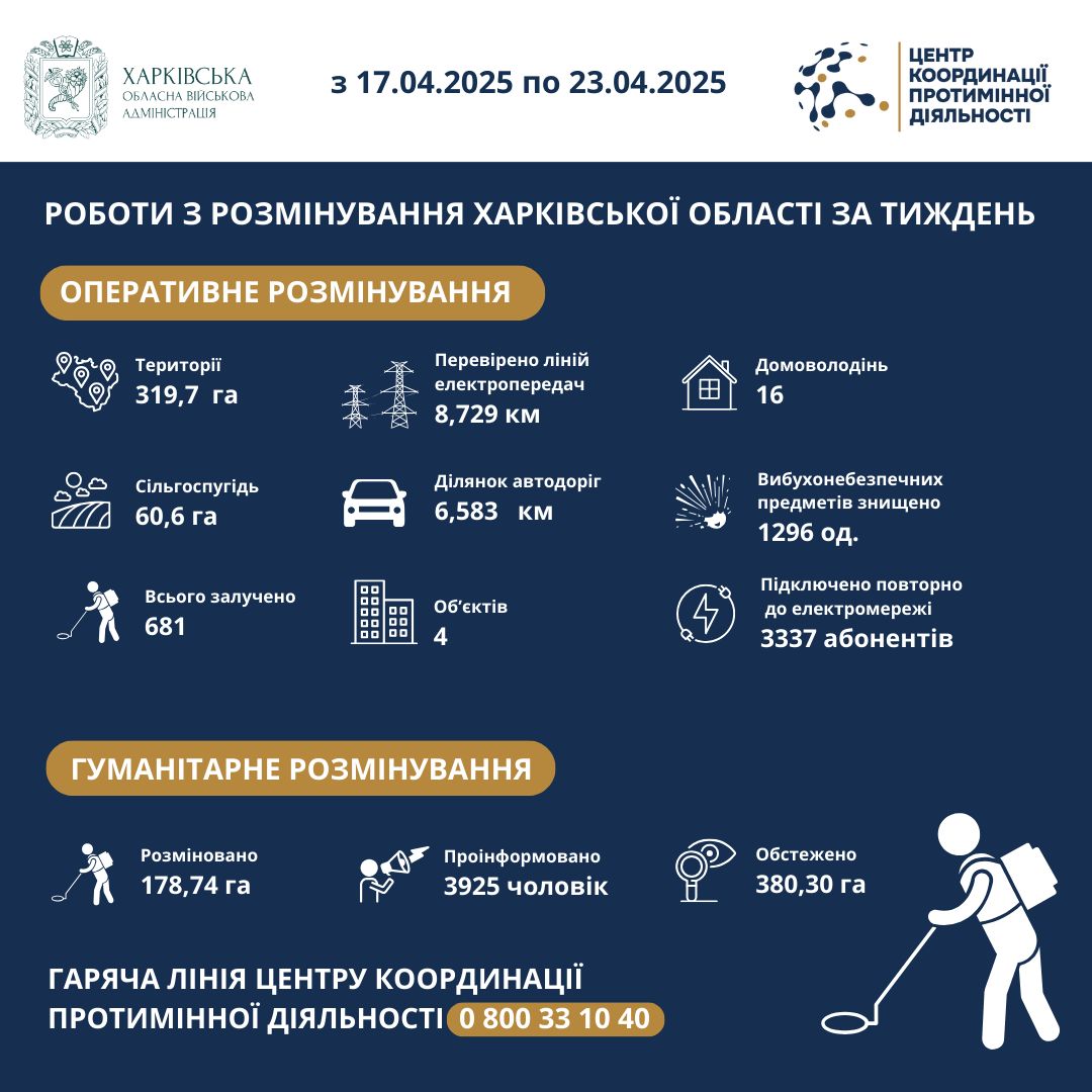На Харківщині за тиждень виявили та знищили майже 1300 вибухонебезпечних предметів