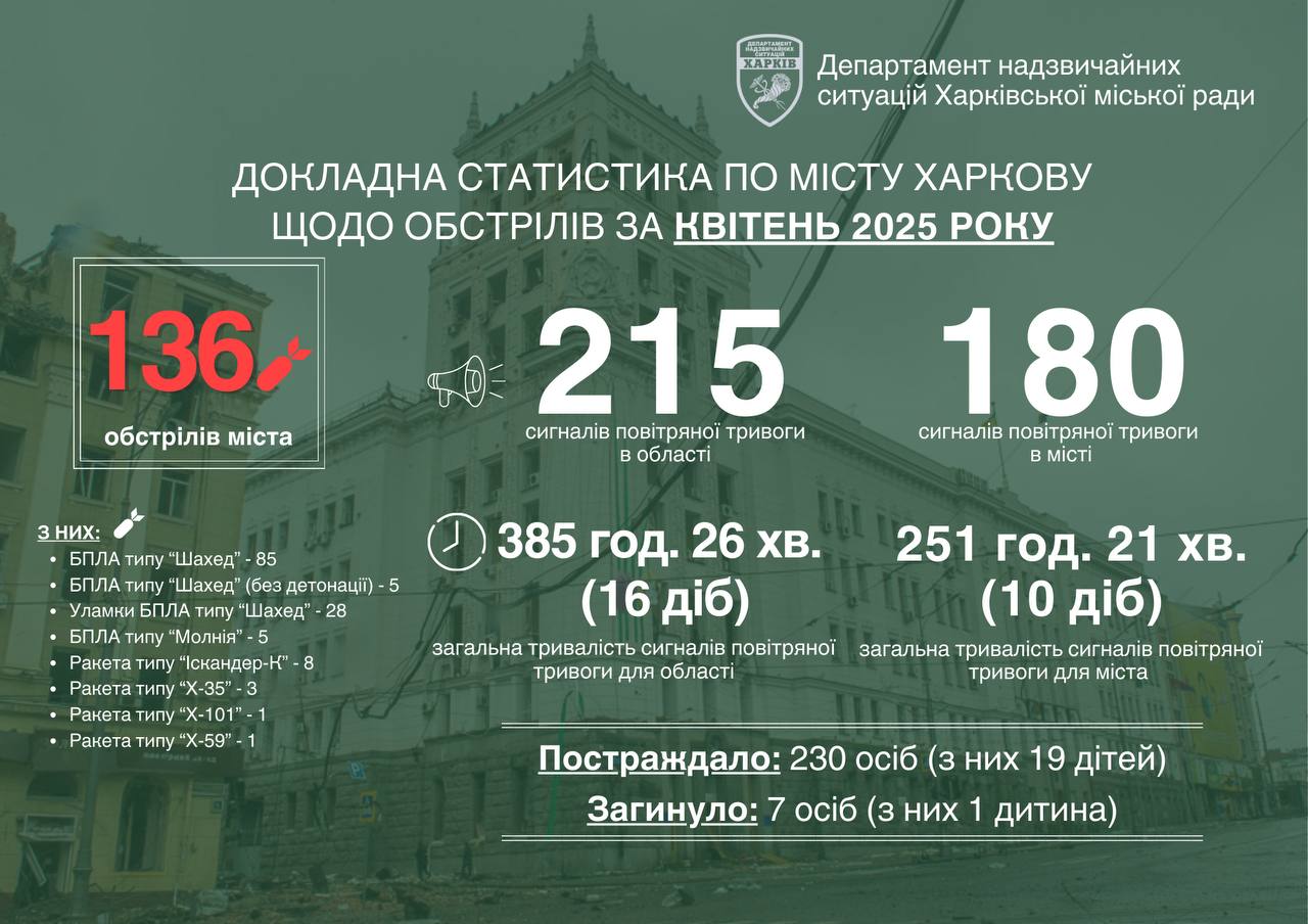 У квітні росіяни атакували Харків рекордну кількість разів