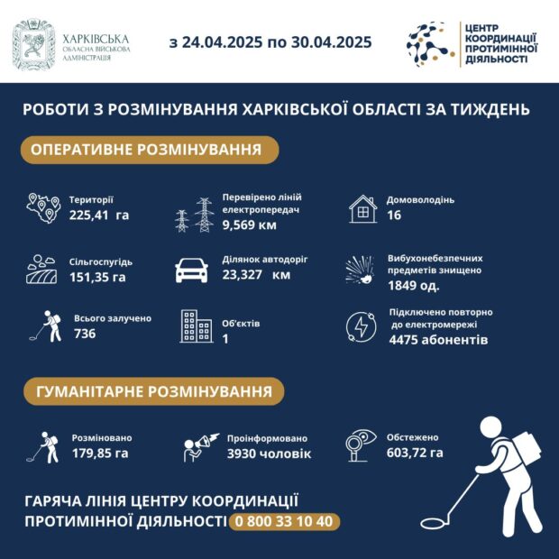 На Харківщині за тиждень виявили та знищили понад 1800 вибухонебезпечних предметів
