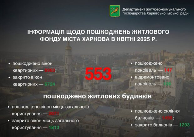 У квітні в Харкові обстрілами було пошкоджено понад 530 будівель