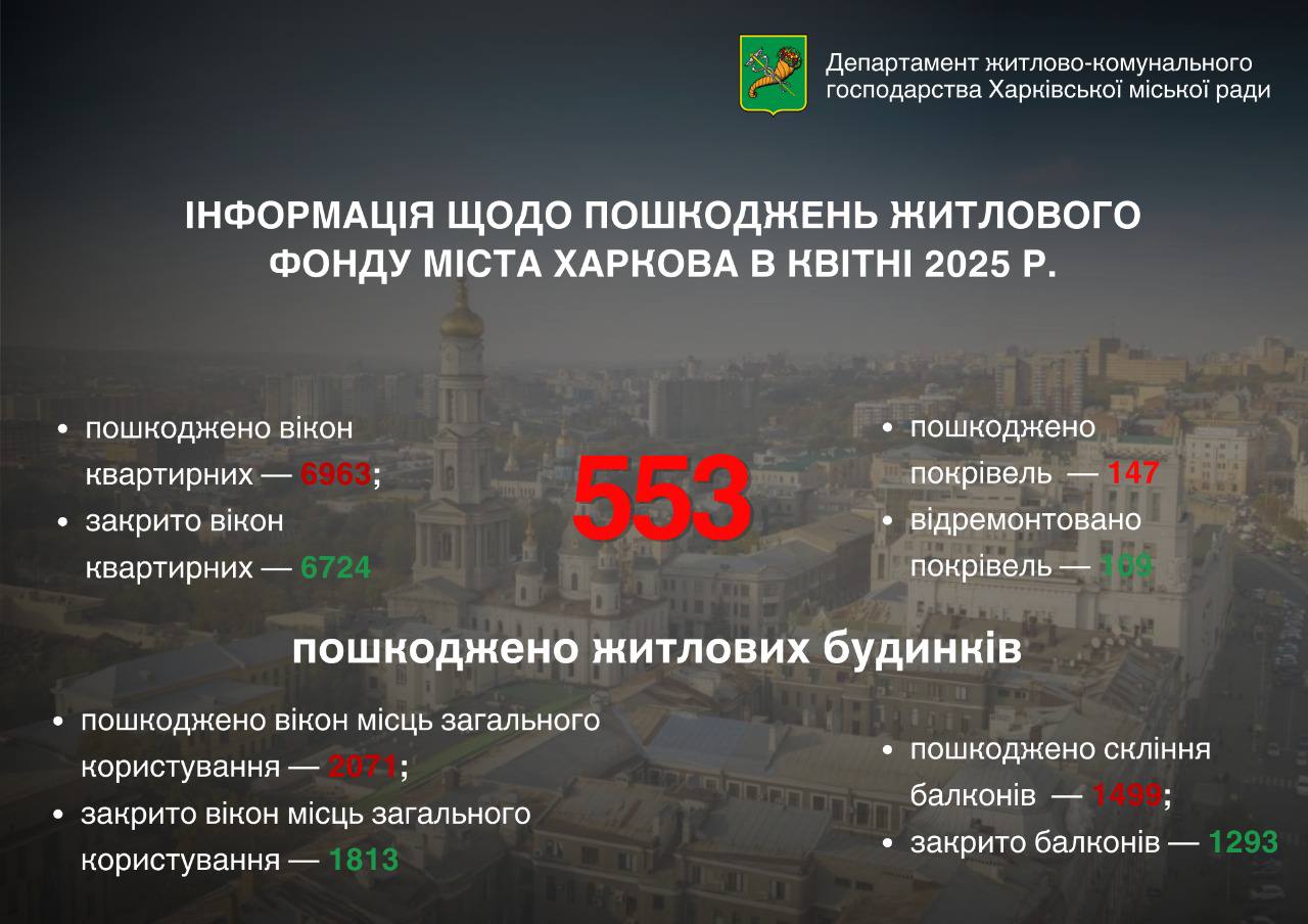 У квітні в Харкові обстрілами було пошкоджено понад 530 будівель
