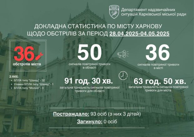 Тривалість повітряних тривог у Харкові скоротилася