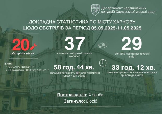 Минулого тижня ворог 20 разів атакував Харків