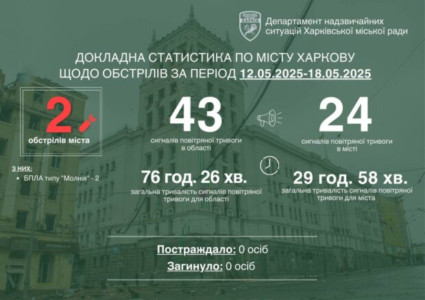 За тиждень Харків обстріляли двічі