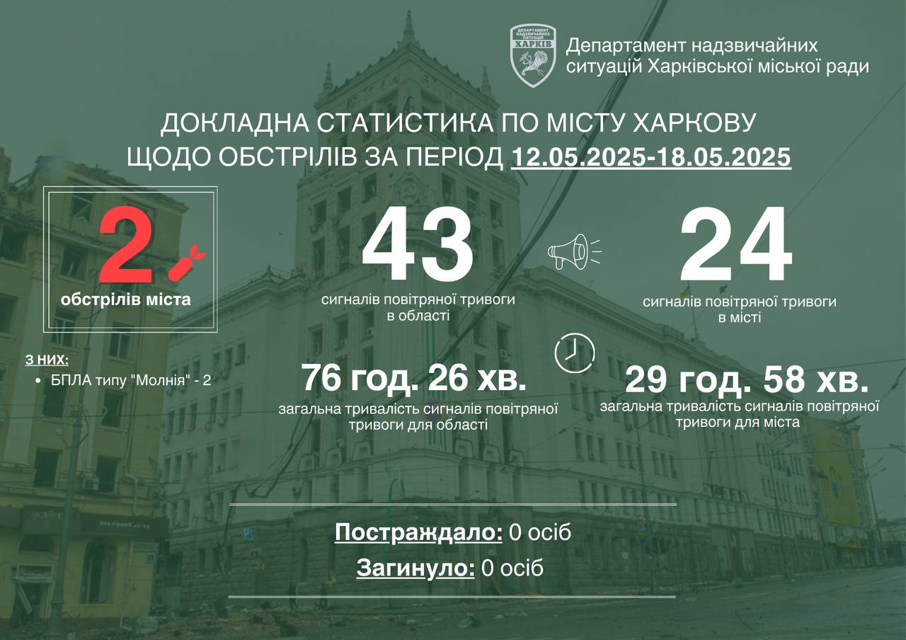 За тиждень Харків обстріляли двічі