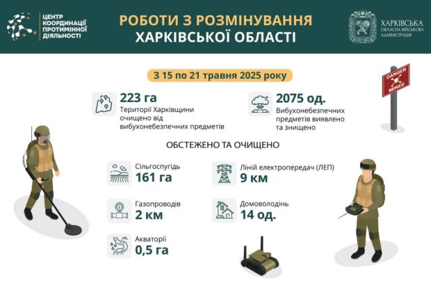 На Харківщині за тиждень виявили та знищили понад 2000 вибухонебезпечних предметів