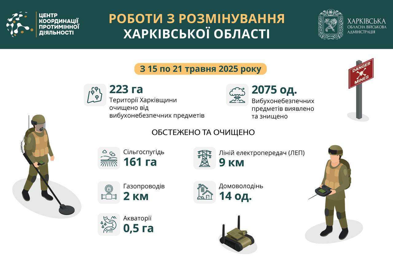 На Харківщині за тиждень виявили та знищили понад 2000 вибухонебезпечних предметів