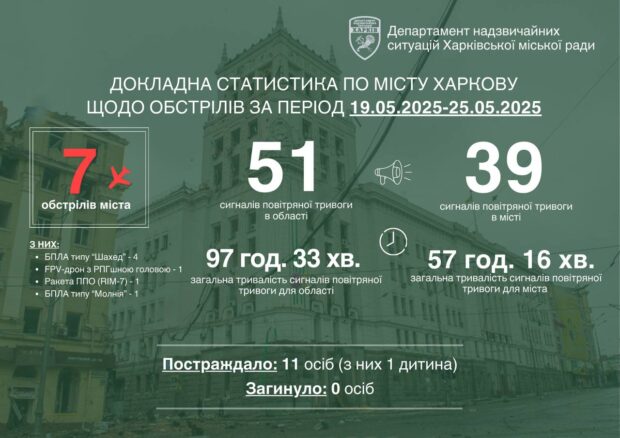 Для удару по Харкову минулого тижня росіяни вперше застосувала FPV-дрон з бойовою частиною на базі РПГ
