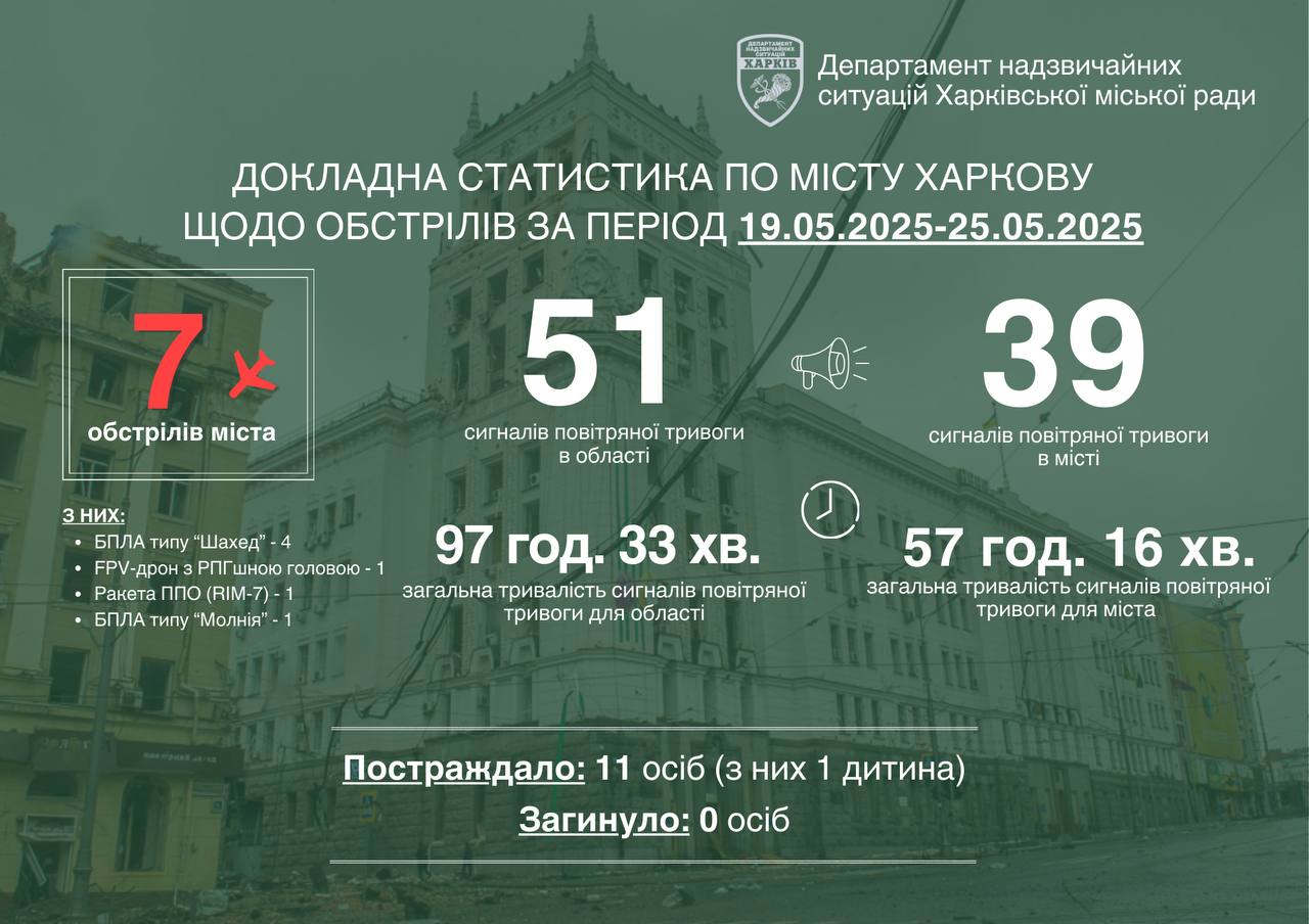 Для удару по Харкову минулого тижня росіяни вперше застосувала FPV-дрон з бойовою частиною на базі РПГ