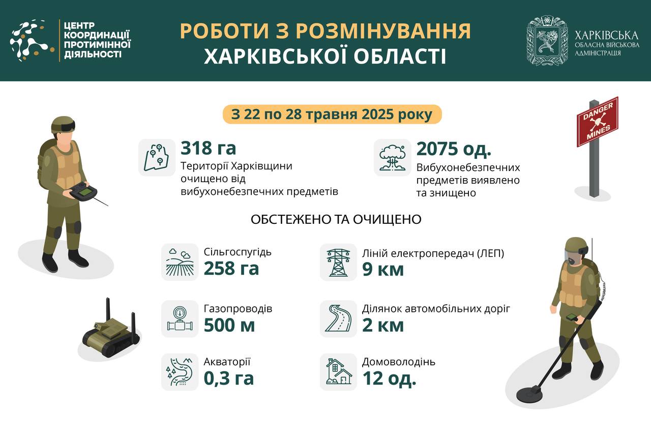 На Харківщині за тиждень виявили та знищили понад 2000 вибухонебезпечних предметів
