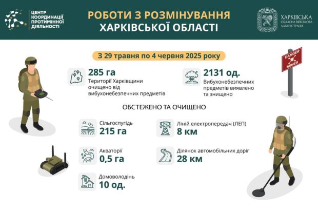 На Харківщині за тиждень виявили та знищили понад 2100 вибухонебезпечних предметів