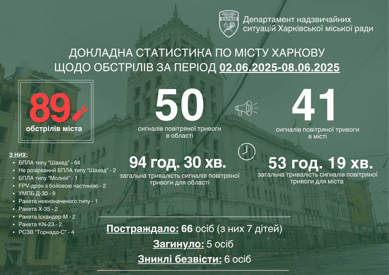 Минулого тижня росіяни 89 разів атакували Харків