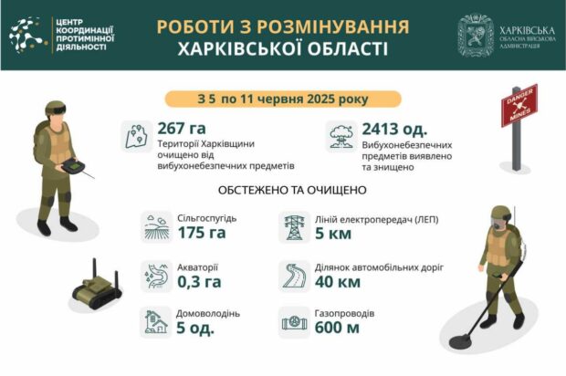 На Харківщині за тиждень виявили та знищили понад 2400 вибухонебезпечних предметів