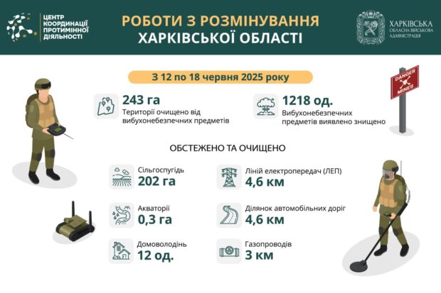 На Харківщині за тиждень виявили та знищили понад 1200 вибухонебезпечних предметів