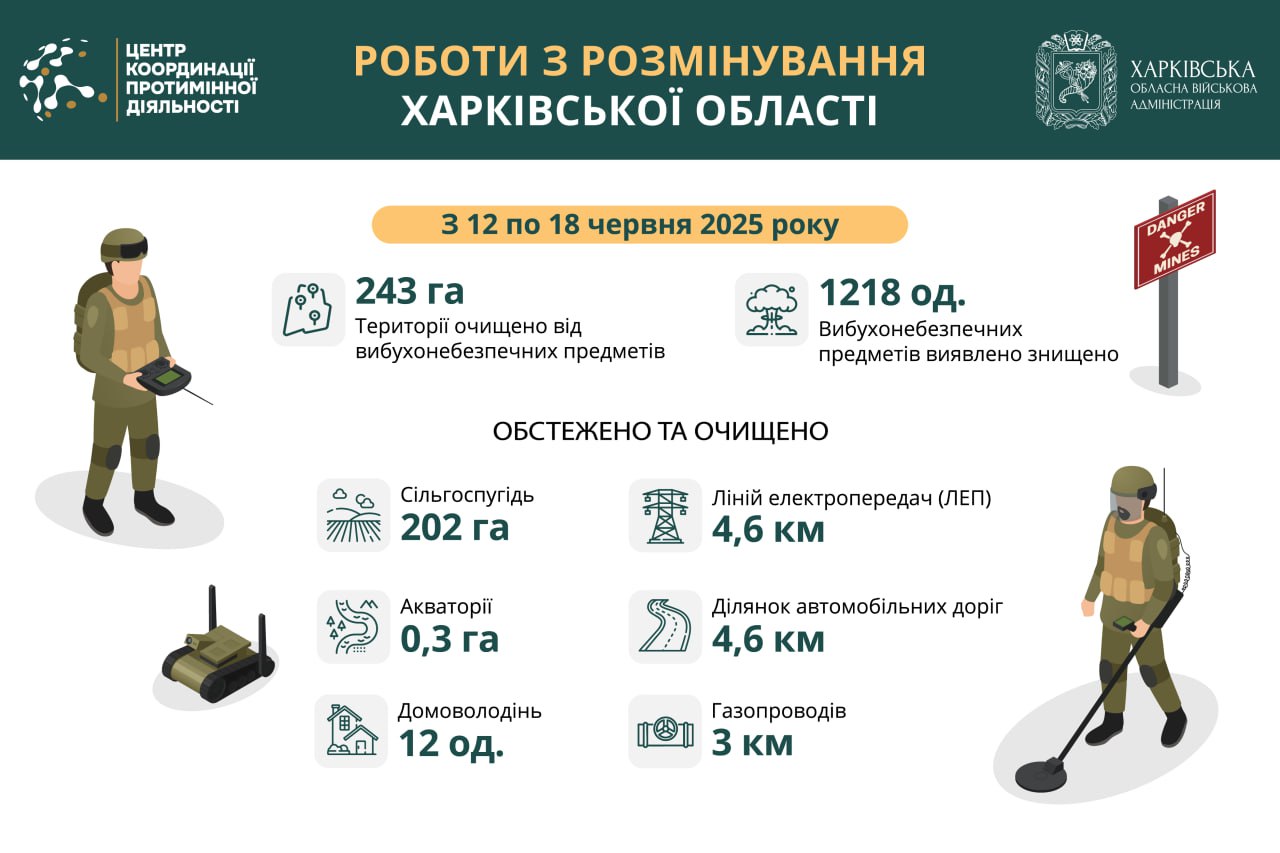 На Харківщині за тиждень виявили та знищили понад 1200 вибухонебезпечних предметів