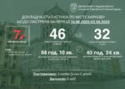 За тиждень у Харкові зафіксовано сім обстрілів