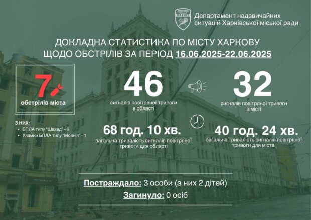 За тиждень у Харкові зафіксовано сім обстрілів